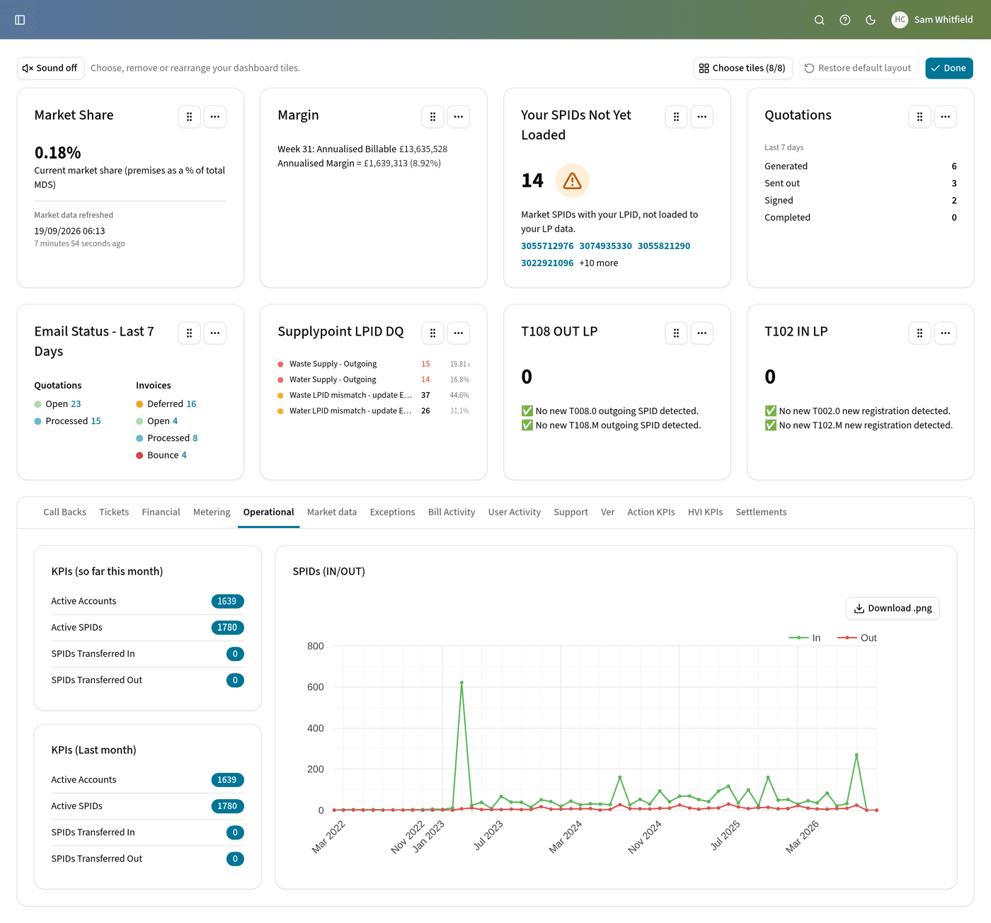 The Edge dashboard, with tiles for market share, margin, quotations and email status above operational KPIs
